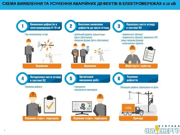 СХЕМА ВИЯВЛЕННЯ ТА УСУНЕННЯ АВАРІЙНИХ ДЕФЕКТІВ В ЕЛЕКТРОМЕРЕЖАХ 6-10 кВ