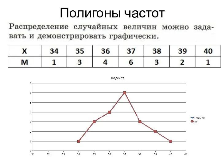 Полигоны частот