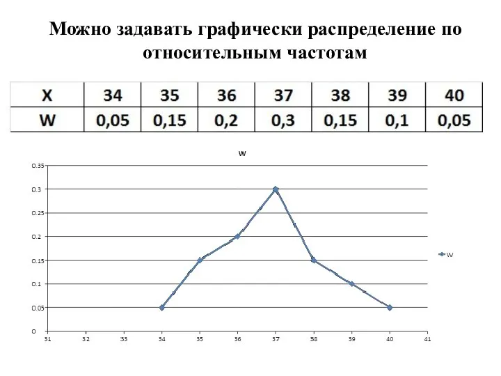 Можно задавать графически распределение по относительным частотам