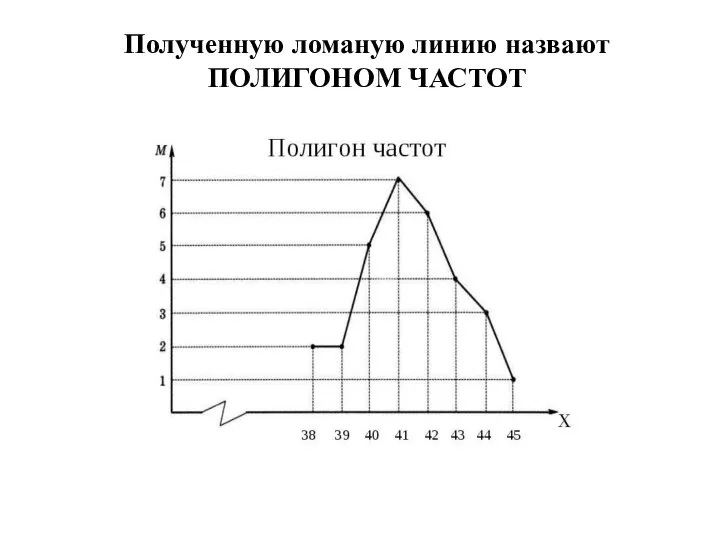 Полученную ломаную линию назвают ПОЛИГОНОМ ЧАСТОТ