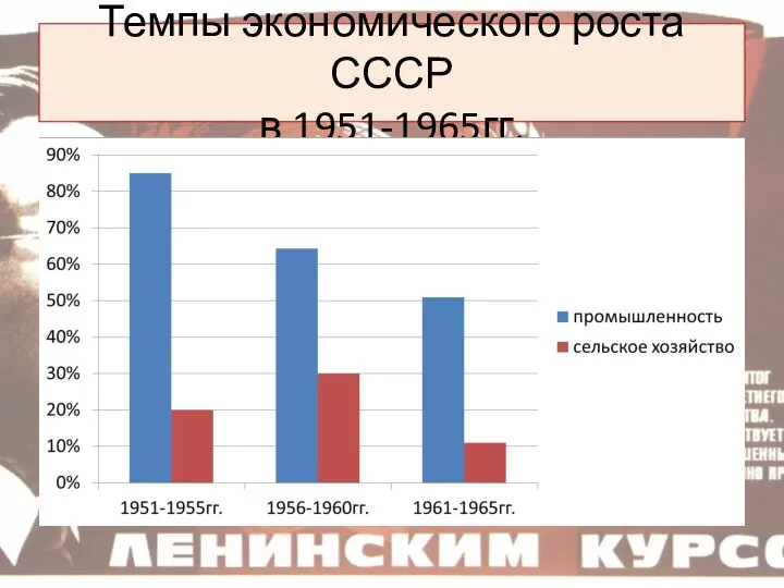 Темпы экономического роста СССР в 1951-1965гг.