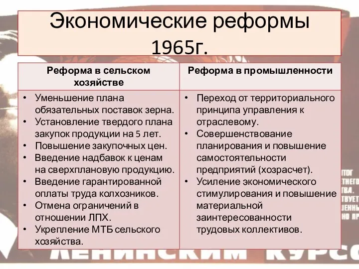 Экономические реформы 1965г.