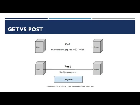 GET VS POST