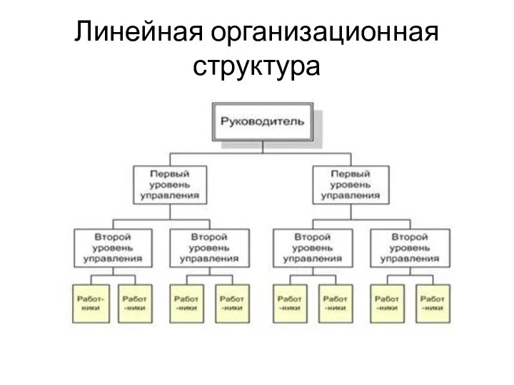 Линейная организационная структура