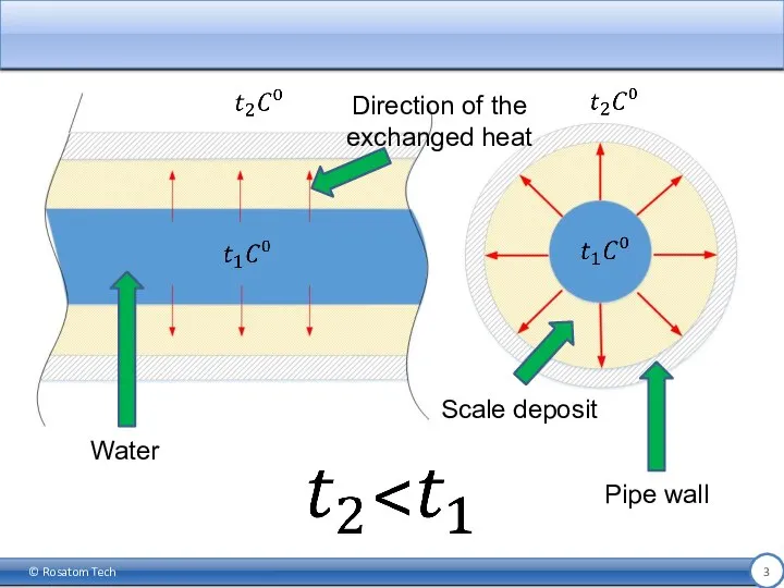 © Rosatom Tech Water Pipe wall Scale deposit Direction of the exchanged heat