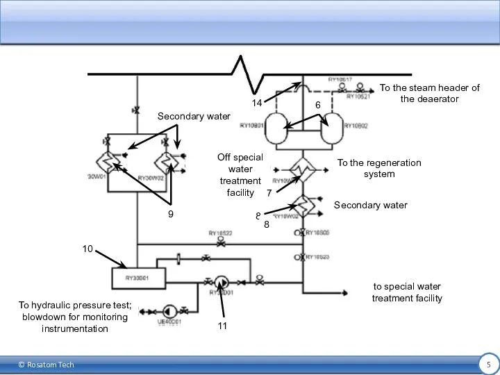 © Rosatom Tech To the steam header of the deaerator To the