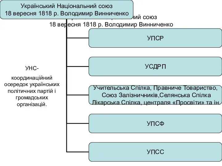 Український Національний союз 18 вересня 1818 р. Володимир Винниченко УНС- координаційний осередок