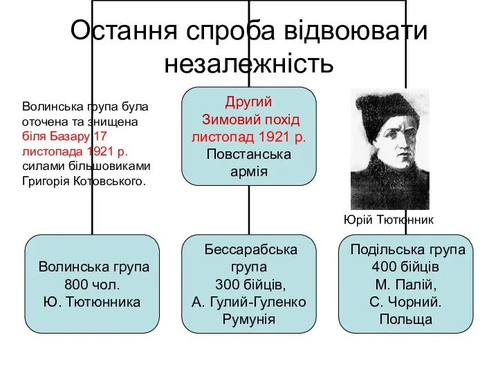 Остання спроба відвоювати незалежність Волинська група була оточена та знищена біля Базару