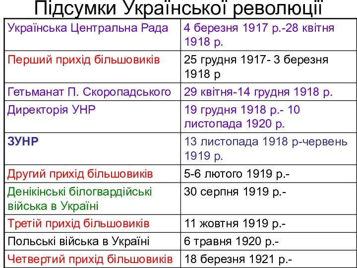 Підсумки Української революції