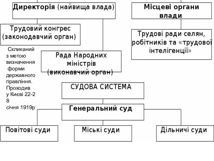 Скликаний з метою визначення форми державного правління. Проходив у Києві 22-28 січня 1919р