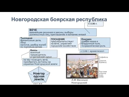 Новгородская боярская республика ВЕЧЕ важнейшие решения и законы, выборы должностных лиц, приглашение