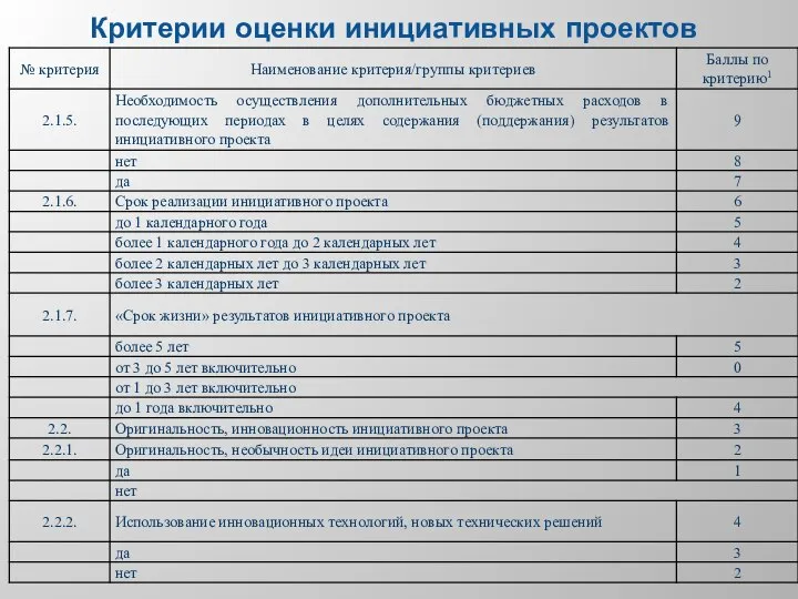 Критерии оценки инициативных проектов