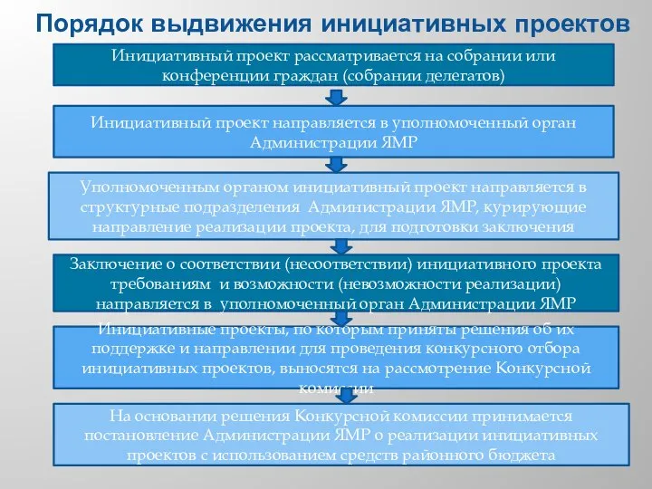 Порядок выдвижения инициативных проектов Инициативный проект рассматривается на собрании или конференции граждан