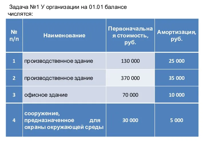 Задача №1 У организации на 01.01 балансе числятся: