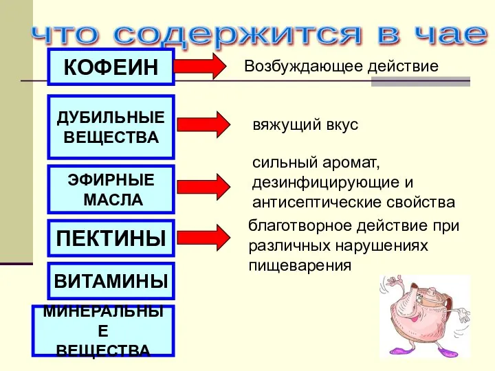 что содержится в чае ? КОФЕИН ДУБИЛЬНЫЕ ВЕЩЕСТВА ЭФИРНЫЕ МАСЛА ПЕКТИНЫ ВИТАМИНЫ