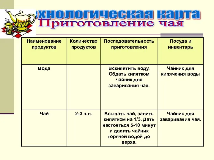 технологическая карта Приготовление чая