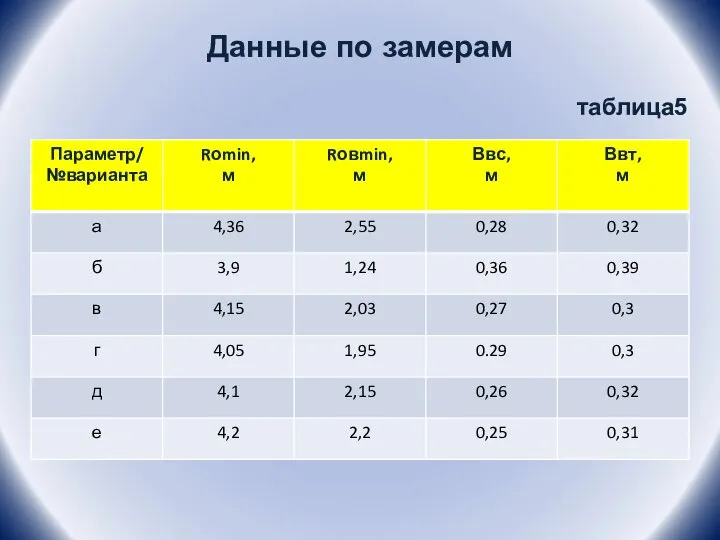 Данные по замерам таблица5