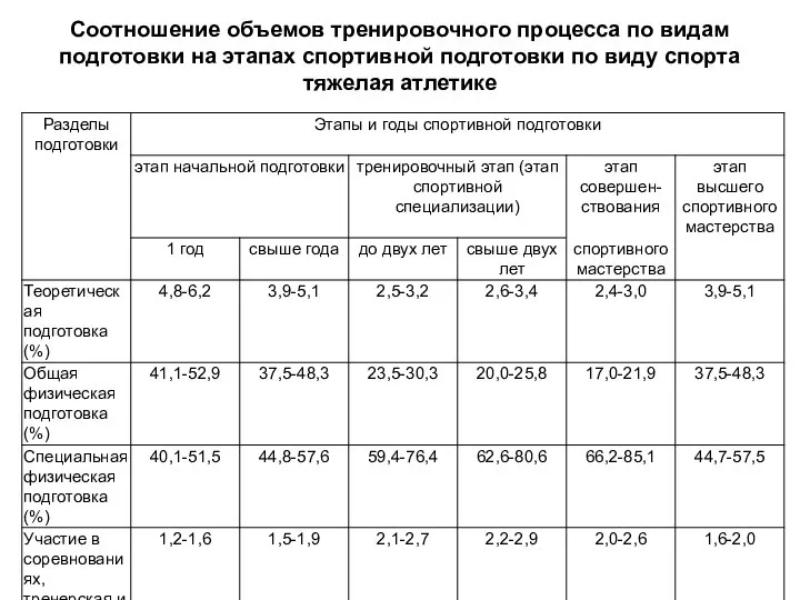 Соотношение объемов тренировочного процесса по видам подготовки на этапах спортивной подготовки по виду спорта тяжелая атлетике