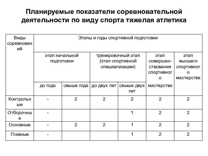 Планируемые показатели соревновательной деятельности по виду спорта тяжелая атлетика