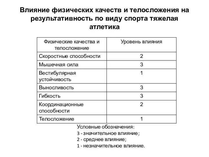 Влияние физических качеств и телосложения на результативность по виду спорта тяжелая атлетика