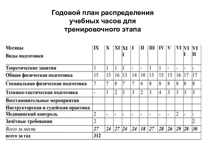 Годовой план распределения учебных часов для тренировочного этапа