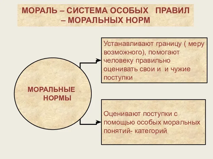 МОРАЛЬ – СИСТЕМА ОСОБЫХ ПРАВИЛ – МОРАЛЬНЫХ НОРМ МОРАЛЬНЫЕ НОРМЫ Устанавливают границу