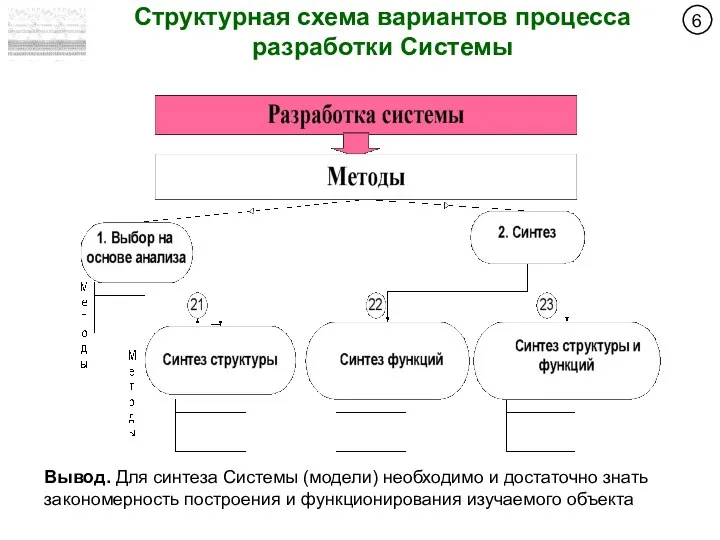 Вывод. Для синтеза Системы (модели) необходимо и достаточно знать закономерность построения и