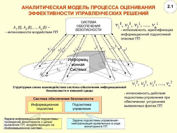 АНАЛИТИЧЕСКАЯ МОДЕЛЬ ПРОЦЕССА ОЦЕНИВАНИЯ ЭФФЕКТИВНОСТИ УПРАВЛЕНЧЕСКИХ РЕШЕНИЙ Структурная схема взаимодействия системы обеспечения