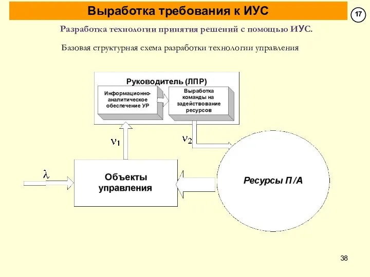 Разработка технологии принятия решений с помощью ИУС. Базовая структурная схема разработки технологии