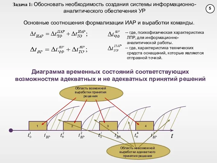 Диаграмма временных состояний соответствующих возможностям адекватных и не адекватных принятий решений -