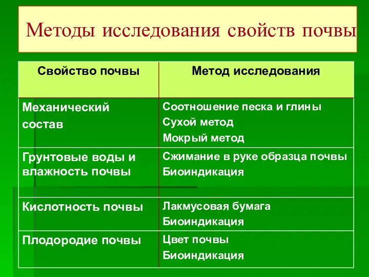 Методы исследования свойств почвы