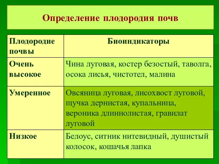 Определение плодородия почв