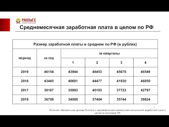Среднемесячная заработная плата в целом по РФ Источник: официальные данные Росстата о