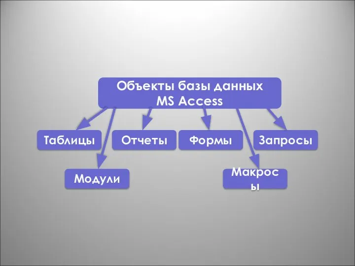 Объекты базы данных MS Access Таблицы Формы Модули Отчеты Макросы Запросы