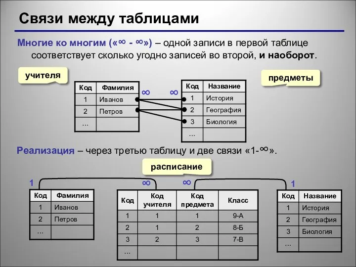 Связи между таблицами Многие ко многим («∞ - ∞») – одной записи