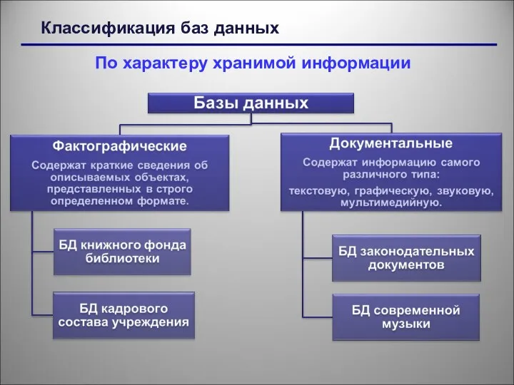 По характеру хранимой информации Классификация баз данных