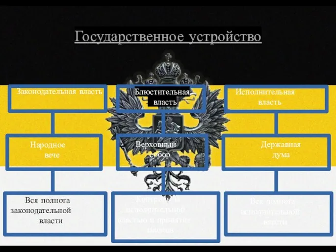 Государственное устройство Законодательная власть Народное вече Вся полнота законодательной власти Блюстительная власть