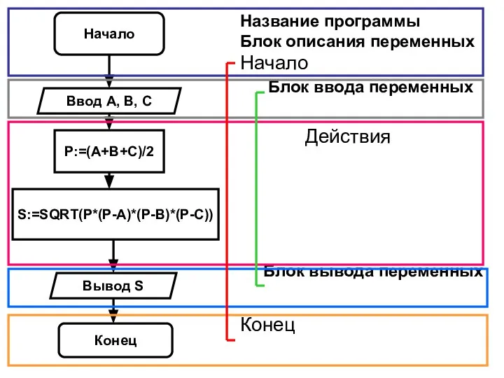 Начало Конец Ввод А, В, С Вывод S Р:=(А+В+С)/2 S:=SQRT(Р*(Р-А)*(Р-В)*(Р-С)) Название программы