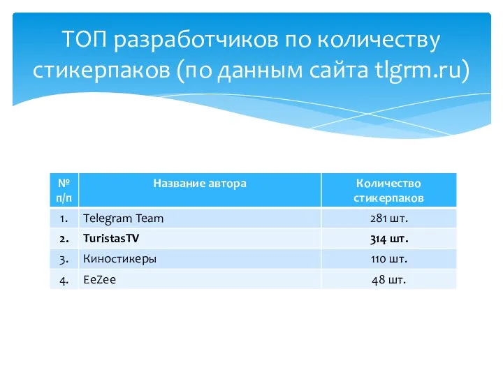 ТОП разработчиков по количеству стикерпаков (по данным сайта tlgrm.ru)