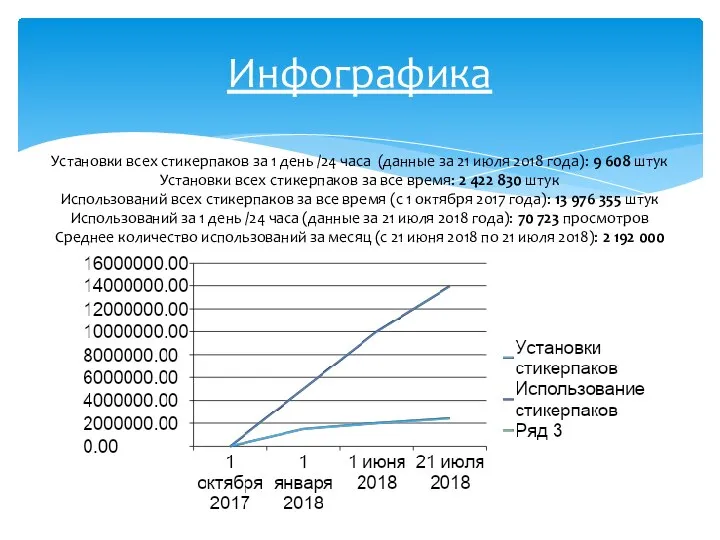 Инфографика Установки всех стикерпаков за 1 день /24 часа (данные за 21