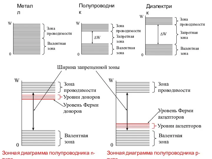 Зонная диаграмма полупроводника n-типа Зонная диаграмма полупроводника р-типа Металл Полупроводник Диэлектрик