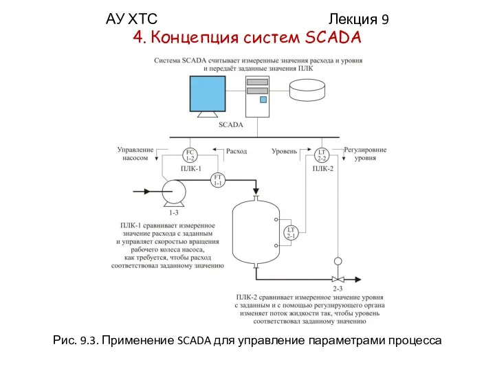 АУ ХТС Лекция 9 4. Концепция систем SCADA Рис. 9.3. Применение SCADA для управление параметрами процесса