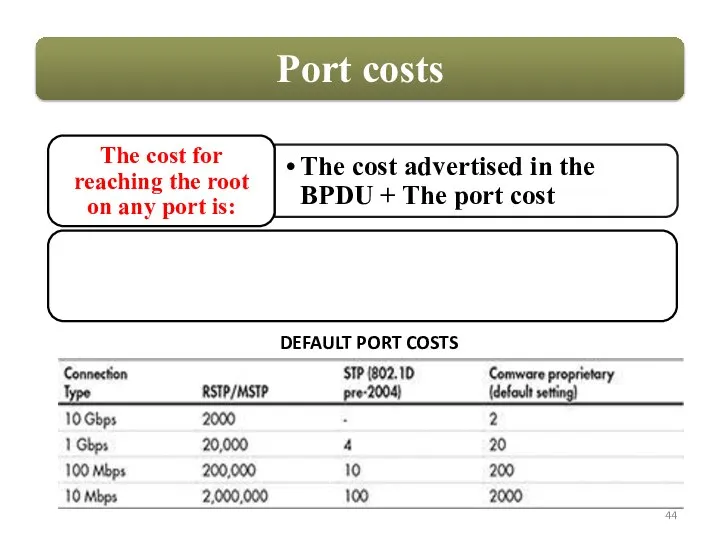 DEFAULT PORT COSTS