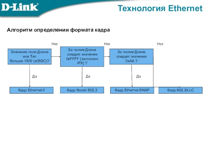 Технология Ethernet Алгоритм определения формата кадра Значение поле Длина или Тип больше