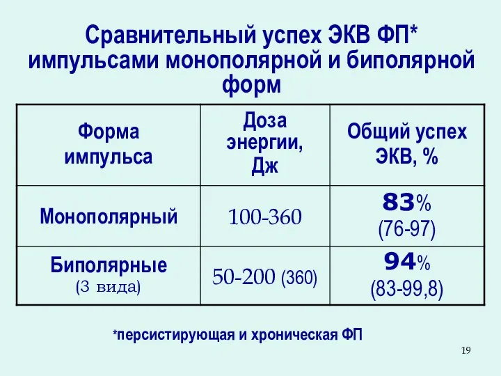 Сравнительный успех ЭКВ ФП* импульсами монополярной и биполярной форм *персистирующая и хроническая ФП