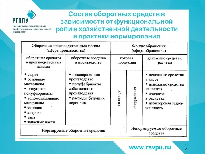 Состав оборотных средств в зависимости от функциональной роли в хозяйственной деятельности и практики нормирования