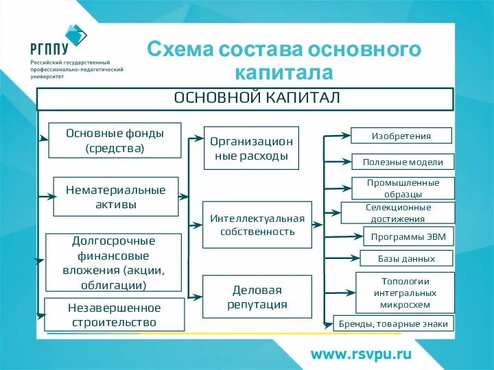 Схема состава основного капитала ОСНОВНОЙ КАПИТАЛ Основные фонды (средства) Нематериальные активы Долгосрочные