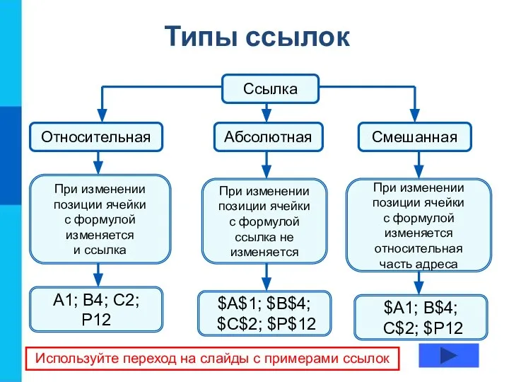 Типы ссылок Ссылка Абсолютная Смешанная Относительная При изменении позиции ячейки с формулой