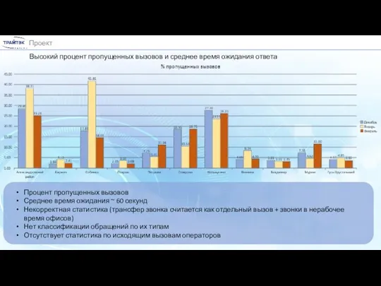 Проект Высокий процент пропущенных вызовов и среднее время ожидания ответа Процент пропущенных