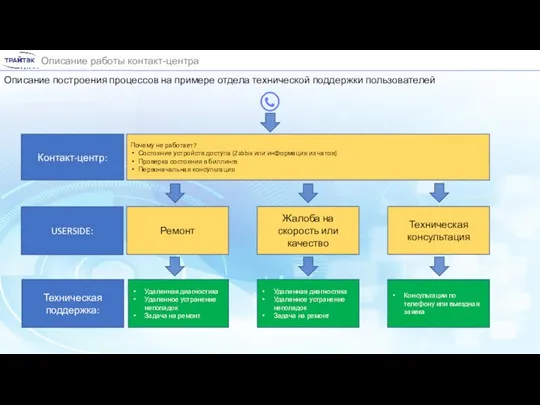 Описание работы контакт-центра Контакт-центр: Почему не работает? Состояние устройств доступа (Zabbix или